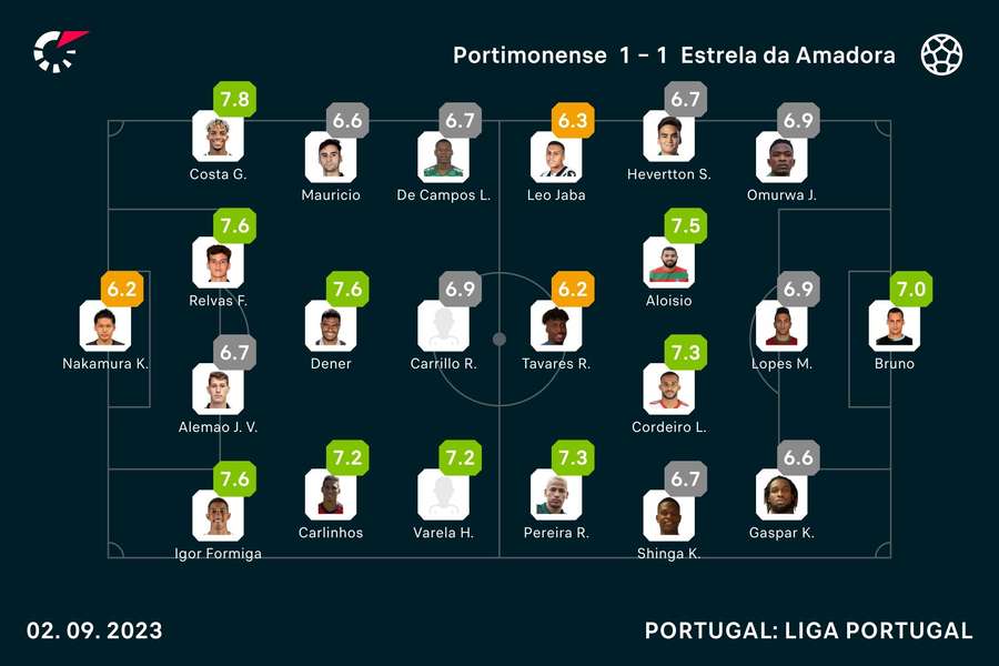 As notas dos jogadores As notas dos jogadores