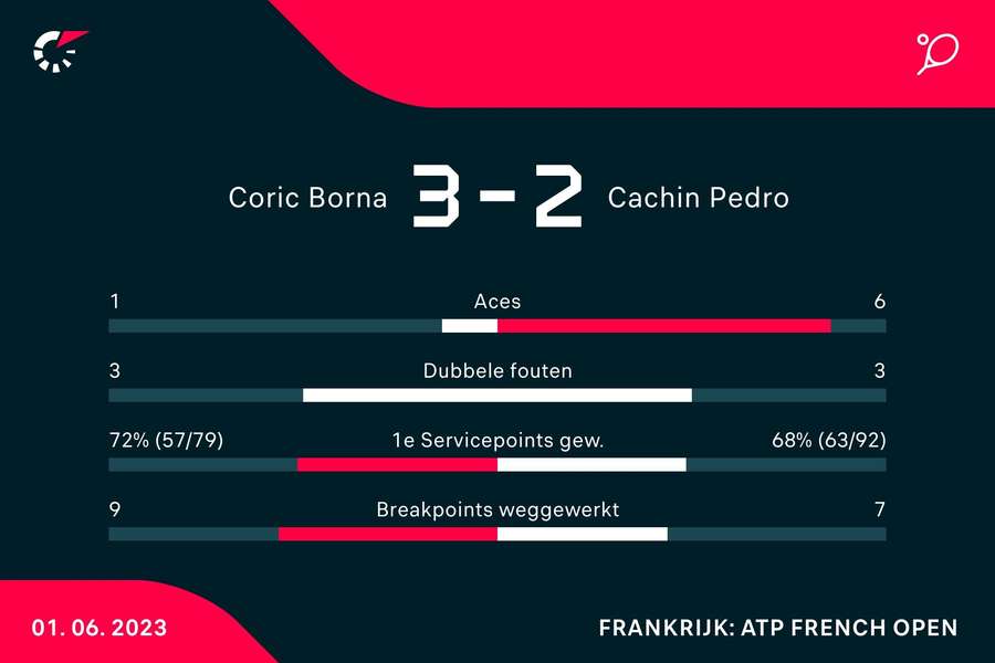 Statistieken Coric - Cachin