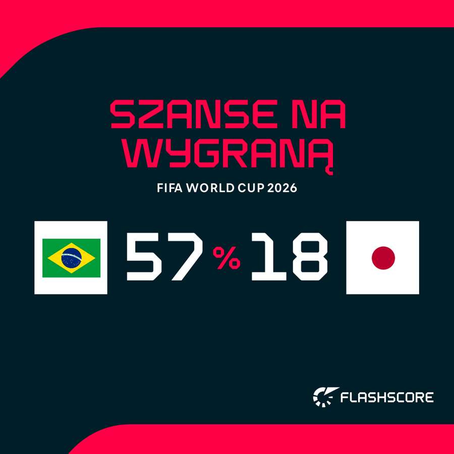 Prawdopodobieństwo wygranej wg superkomputera Opta