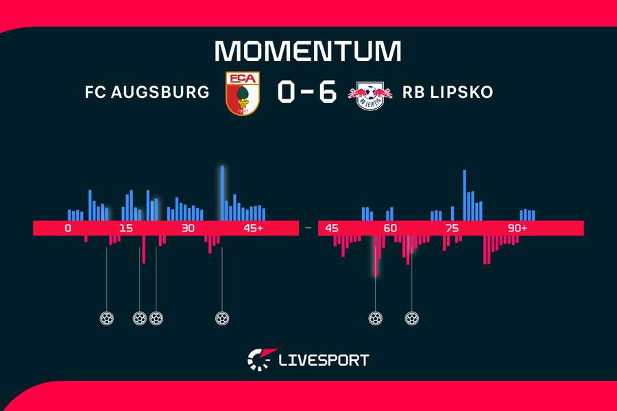 Momentum zápasu. Momentum zápasu.