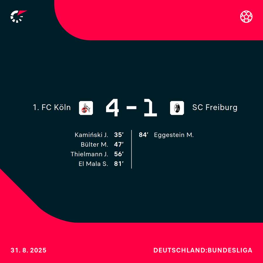 Der Spielverlauf zwischen Köln und Freiburg