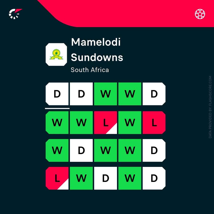 Mamelodi Sundowns' last 20 games in all competitions Mamelodi Sundowns' last 20 games in all competitions