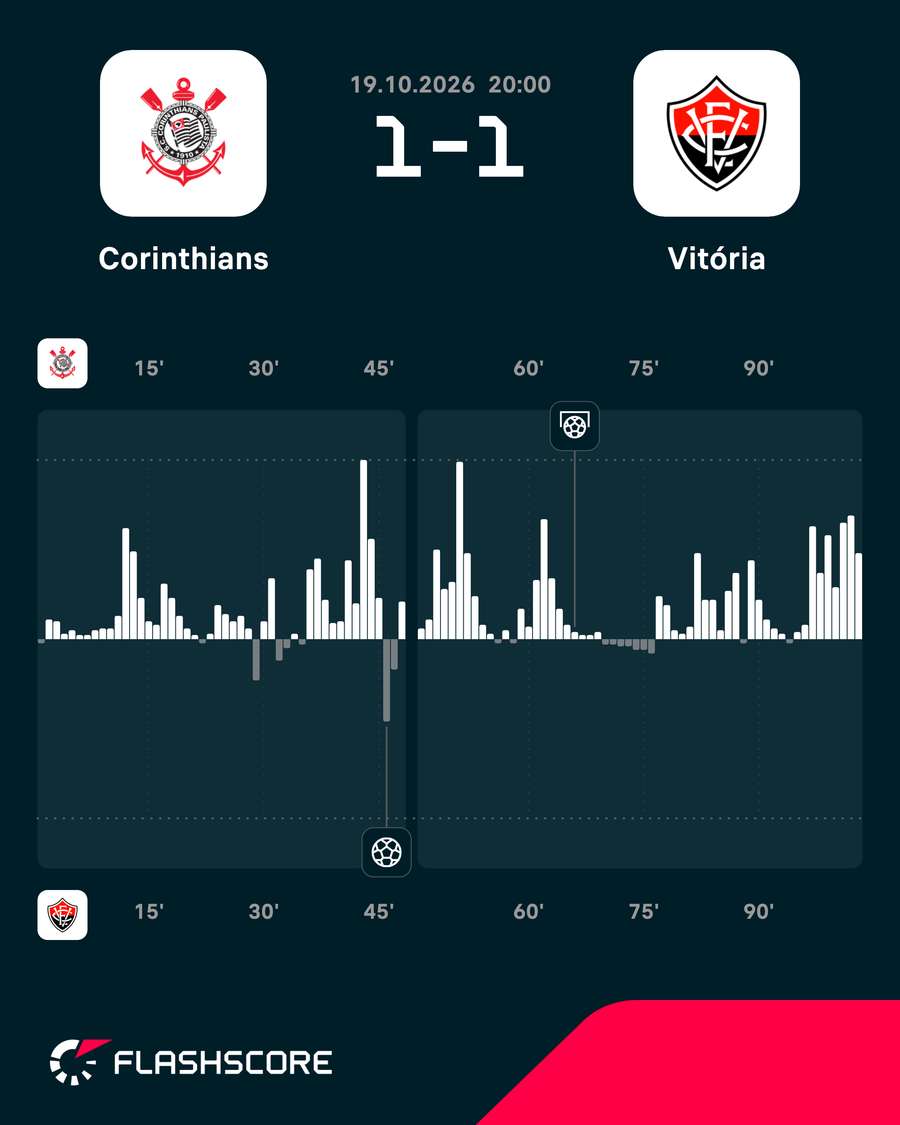 O Corinthians teve o controle do jogo por quase todo o tempo