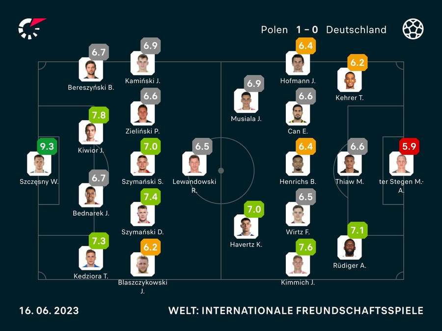 Spielernoten: Polen vs. Deutschland