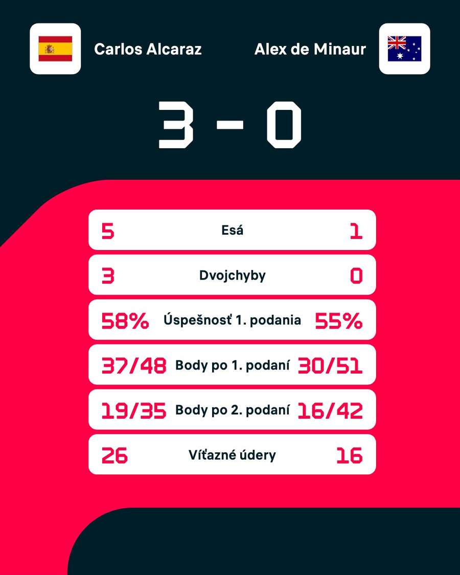 Štatistiky zápasu.