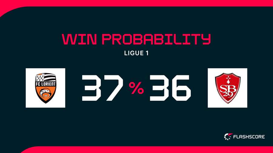 Win Probability Win Probability