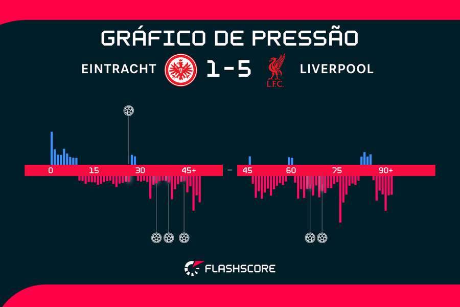 Gráfico de pressão da partida Gráfico de pressão da partida