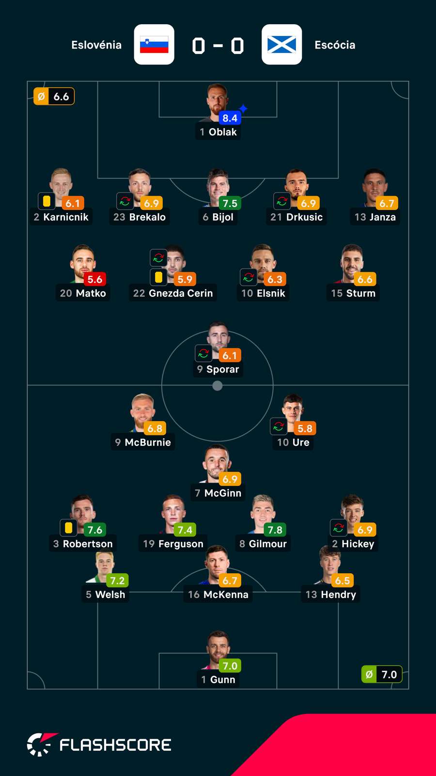 Notas finais dos jogadores Notas finais dos jogadores