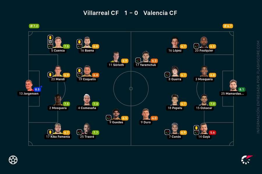 Las notas del Villarreal-Valencia