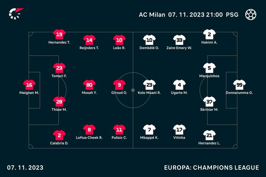 Basisopstellingen AC Milan - PSG