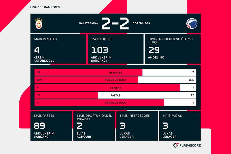 As principais estatísticas da partida