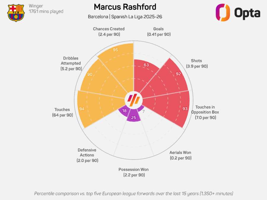 Marcus Rashford's radar graphic - LaLiga 2025/26