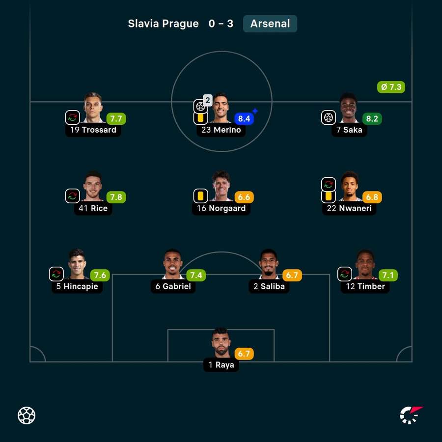 Arsenal's player ratings against Slavia