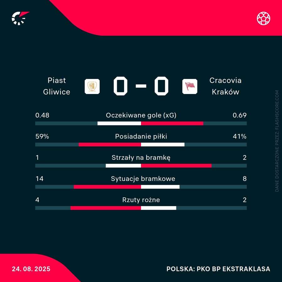 Statystyki meczu Piast Gliwice - Cracovia