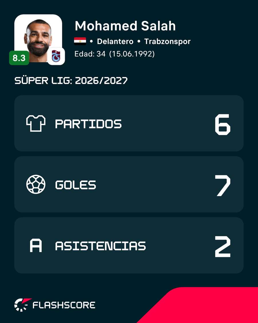 Estadísticas de Salah