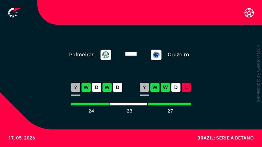 Confronto histórico (barra horizontal) é equilibrado entre Palmeiras e Cruzeiro Confronto histórico (barra horizontal) é equilibrado entre Palmeiras e Cruzeiro