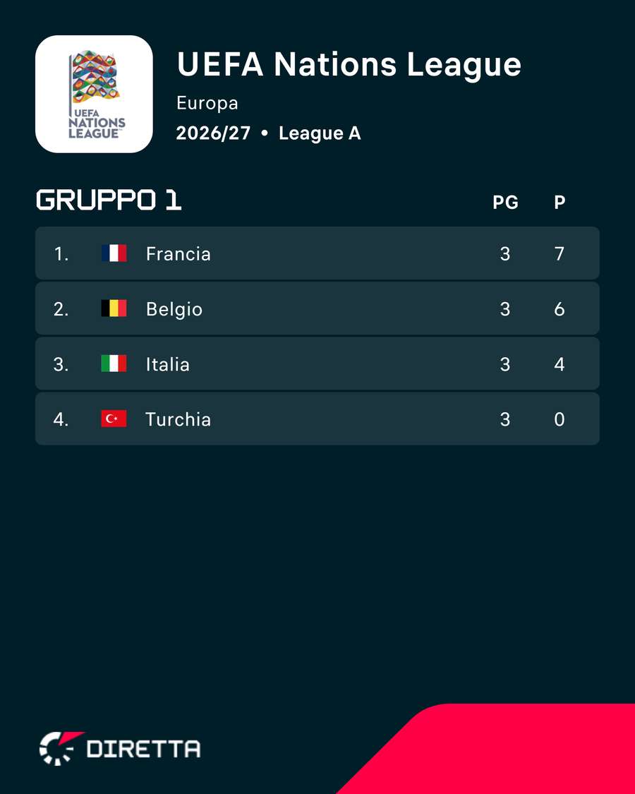 La classifica La classifica
