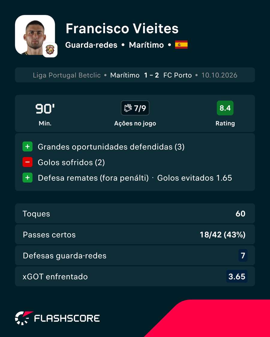 Os principais números de Vieites Os principais números de Vieites