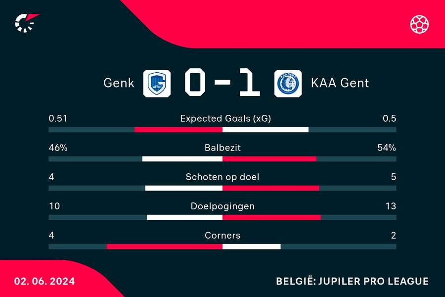 Statistieken KRC Genk - KAA Gent