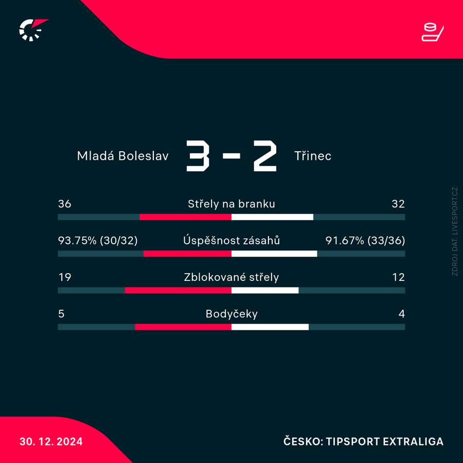 Statistiky zápasu Mladá Boleslav – Třinec.