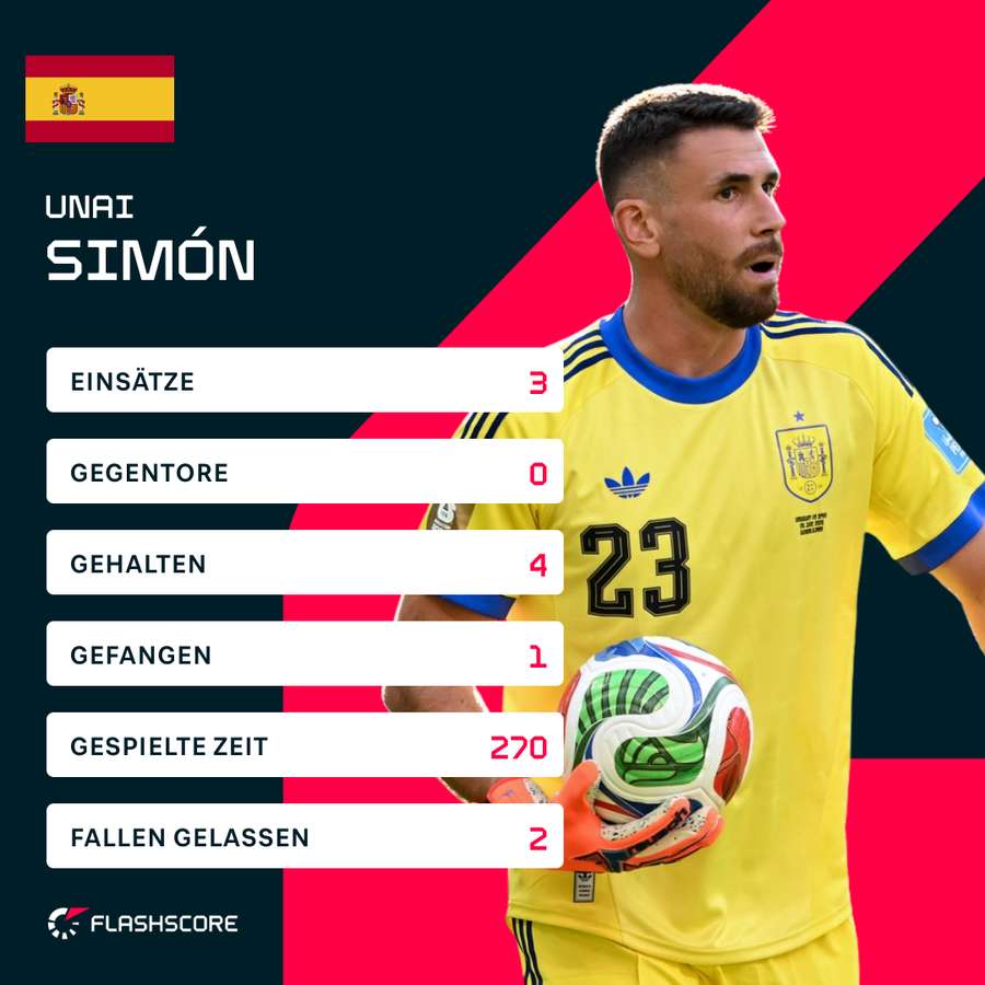 Simons Statistiken bei diesem Turnier Simons Statistiken bei diesem Turnier