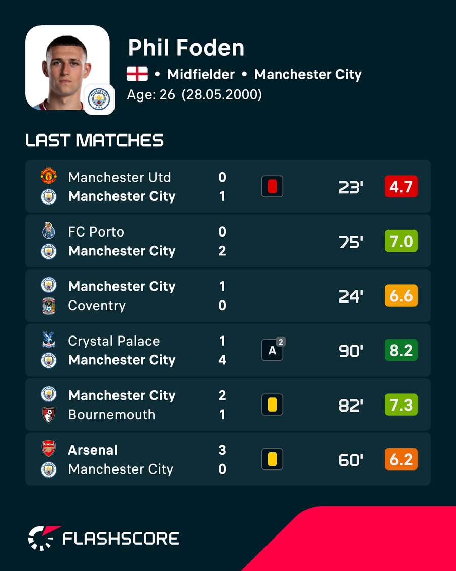 Phil Foden's recent player ratings Phil Foden's recent player ratings
