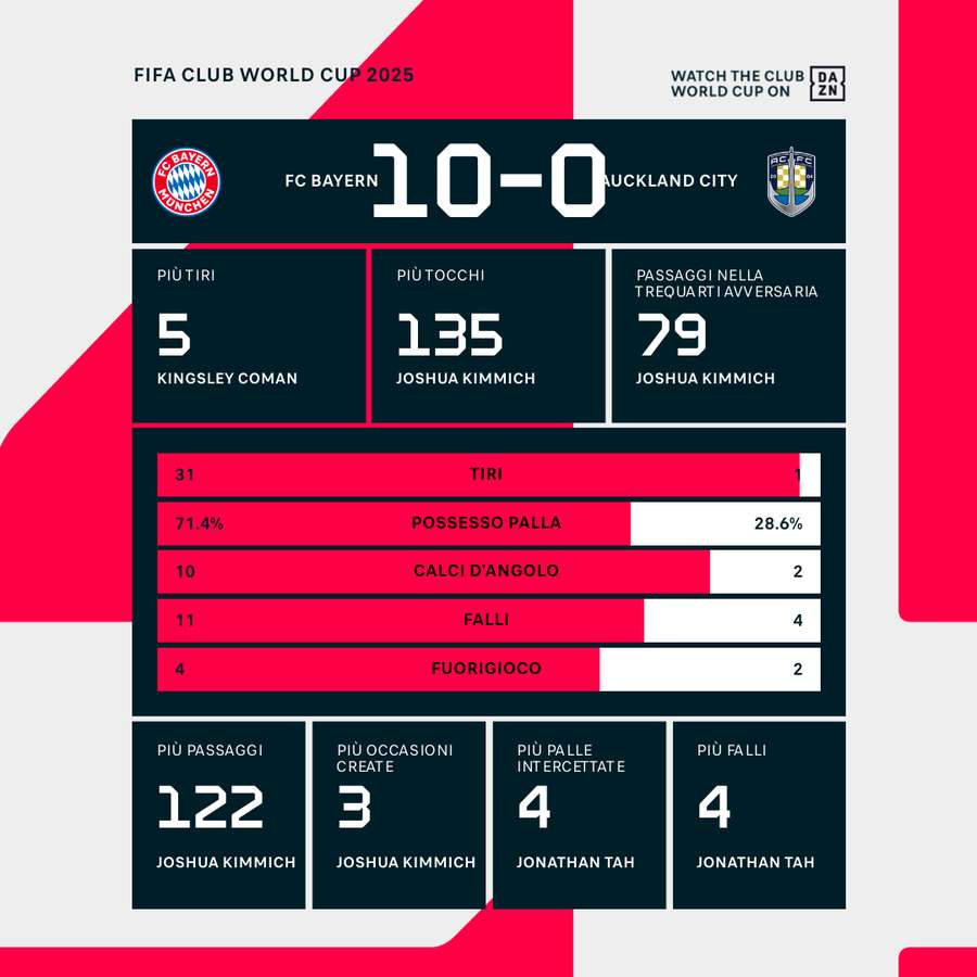 Statistiche della partita Bayern Monaco vs Auckland City