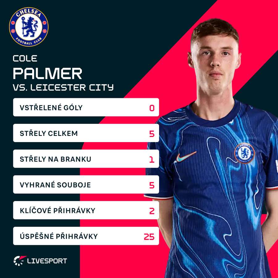 Palmer a jeho statistiky proti Leicesteru.