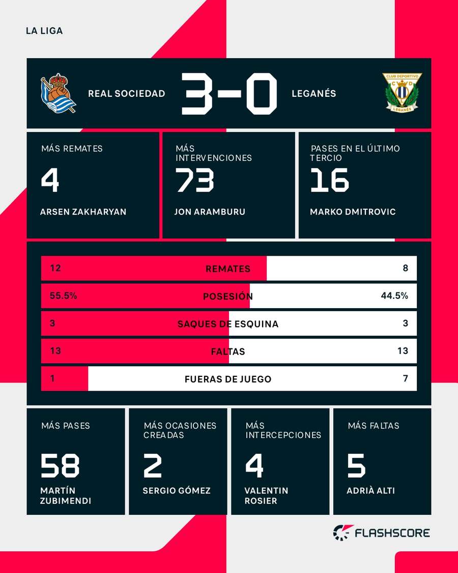 Estadísticas del Real Sociedad-Leganés