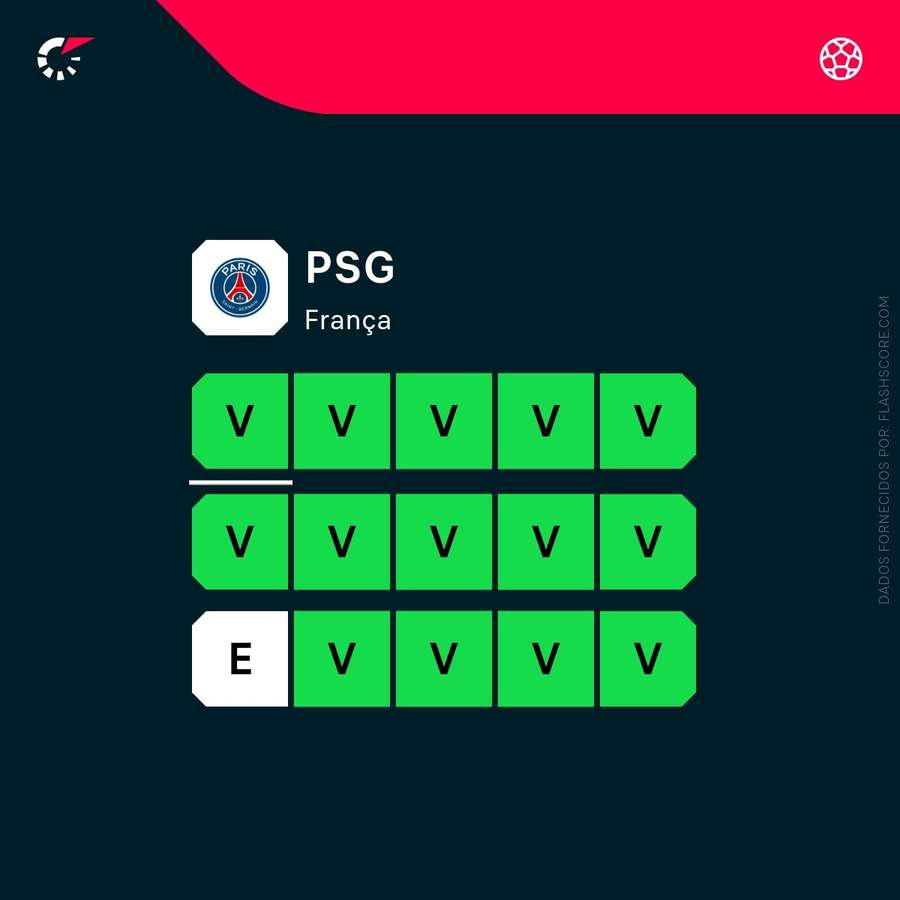 O momento do PSG