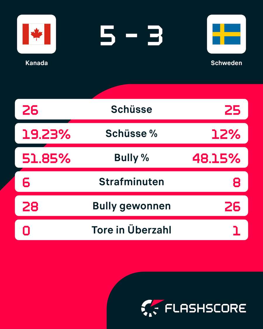 Statistiken: Kanada vs. Schweden