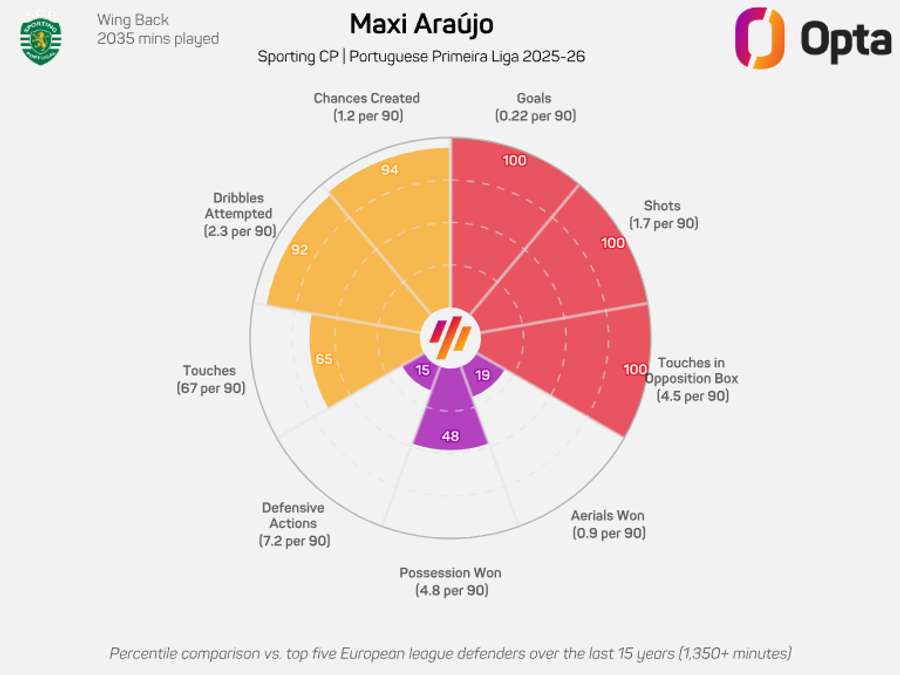 O gráfico de Maxi