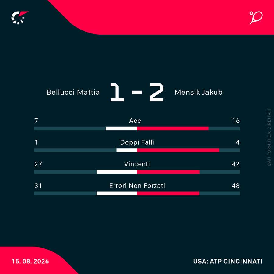 Le statistiche del match