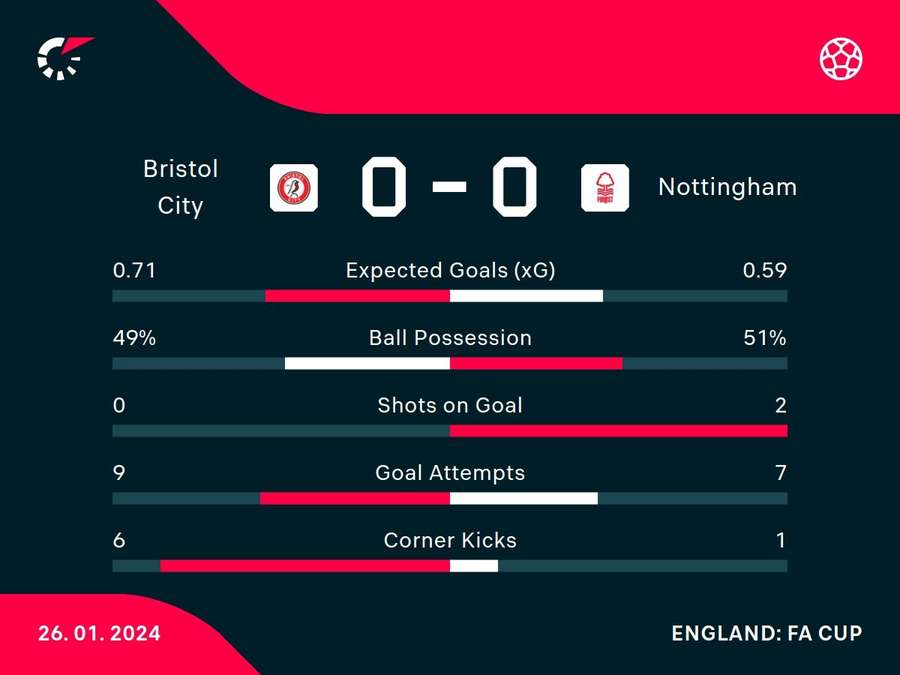 Full-time stats