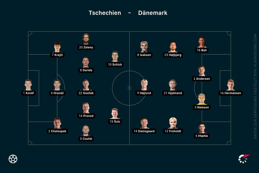 Aufstellung Tschechien vs. Dänemark