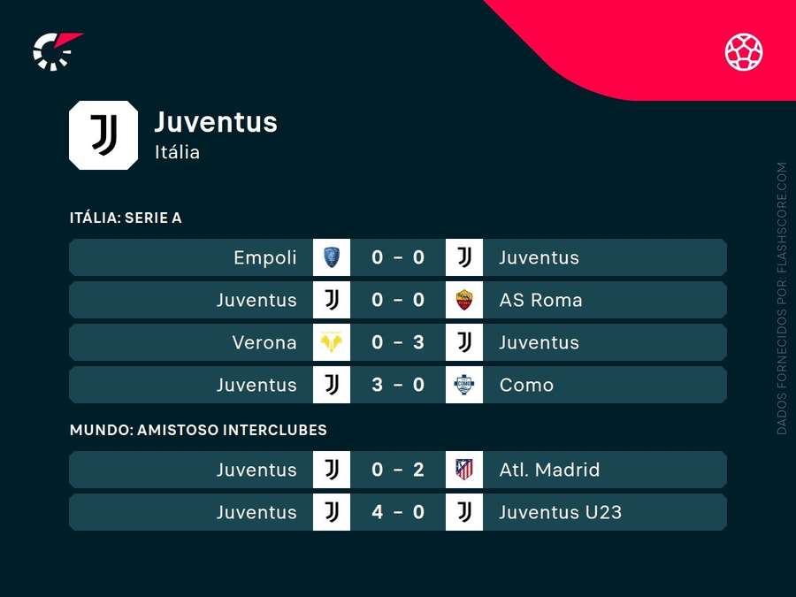 A Juventus ainda não sofreu gol na temporada