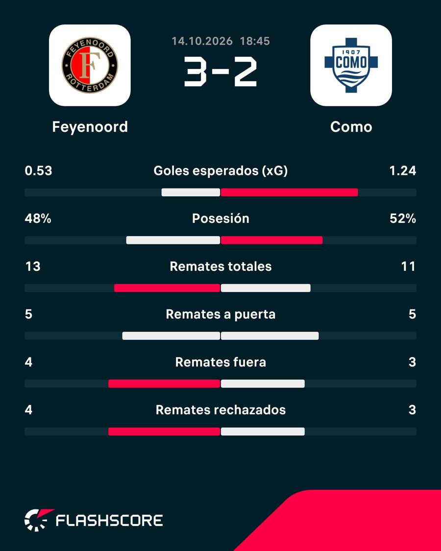 Estadísticas del Feyenoord-Como Estadísticas del Feyenoord-Como