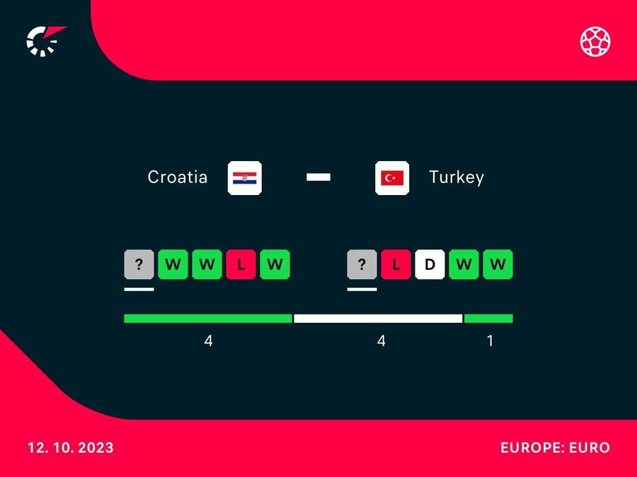 Kroatien und Türkei im direkten Vergleich.
