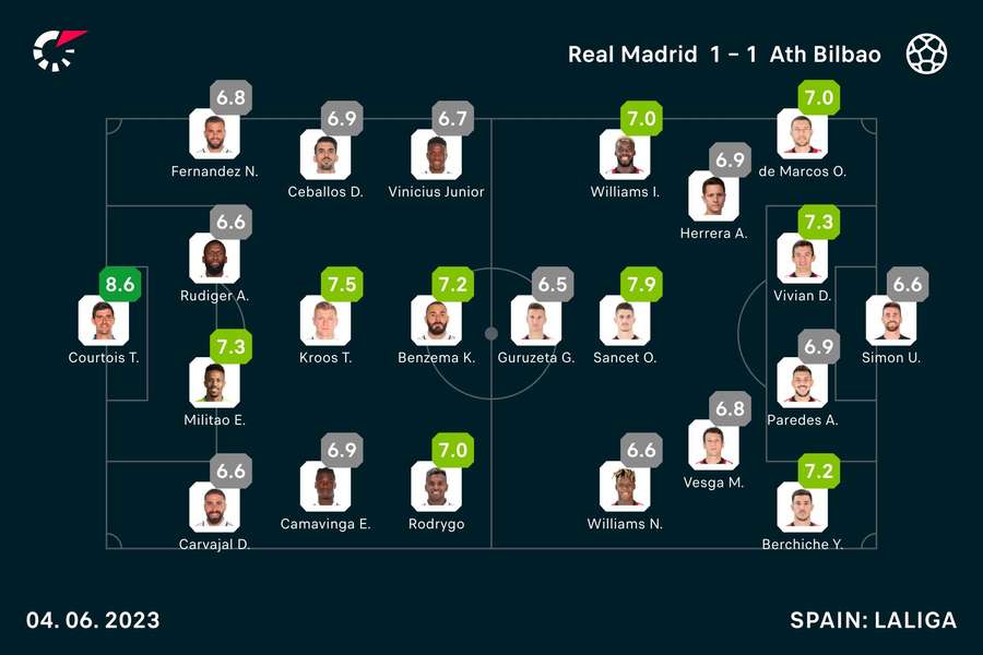 Las notas del Real Madrid-Athletic