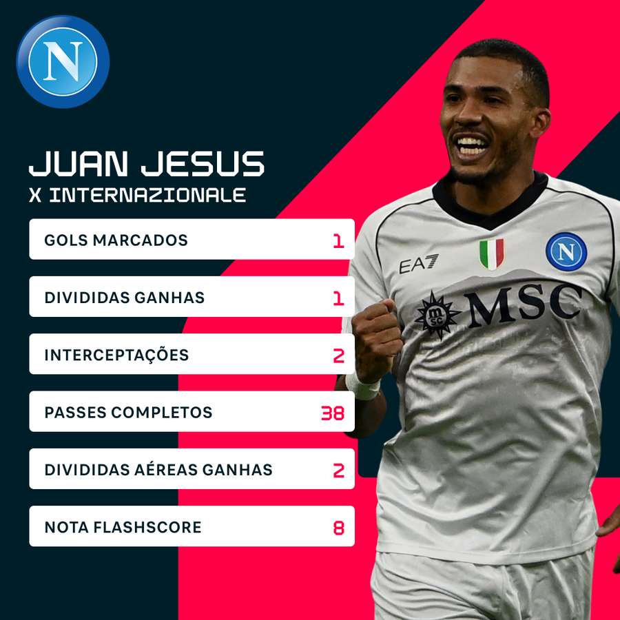 Números de Juan Jesus contra a líder Inter