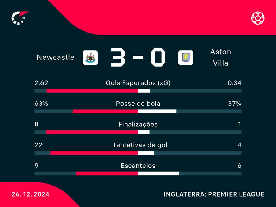 Números da vitória fácil do Newcastle