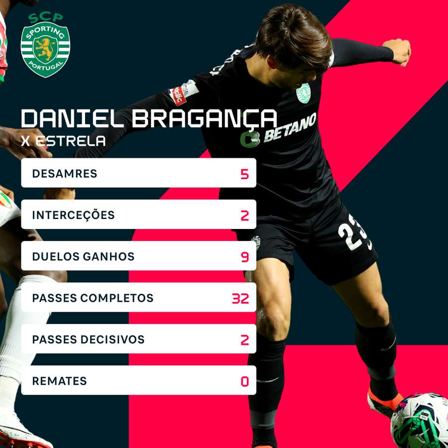 A exibição de Daniel Bragança contra o Estrela