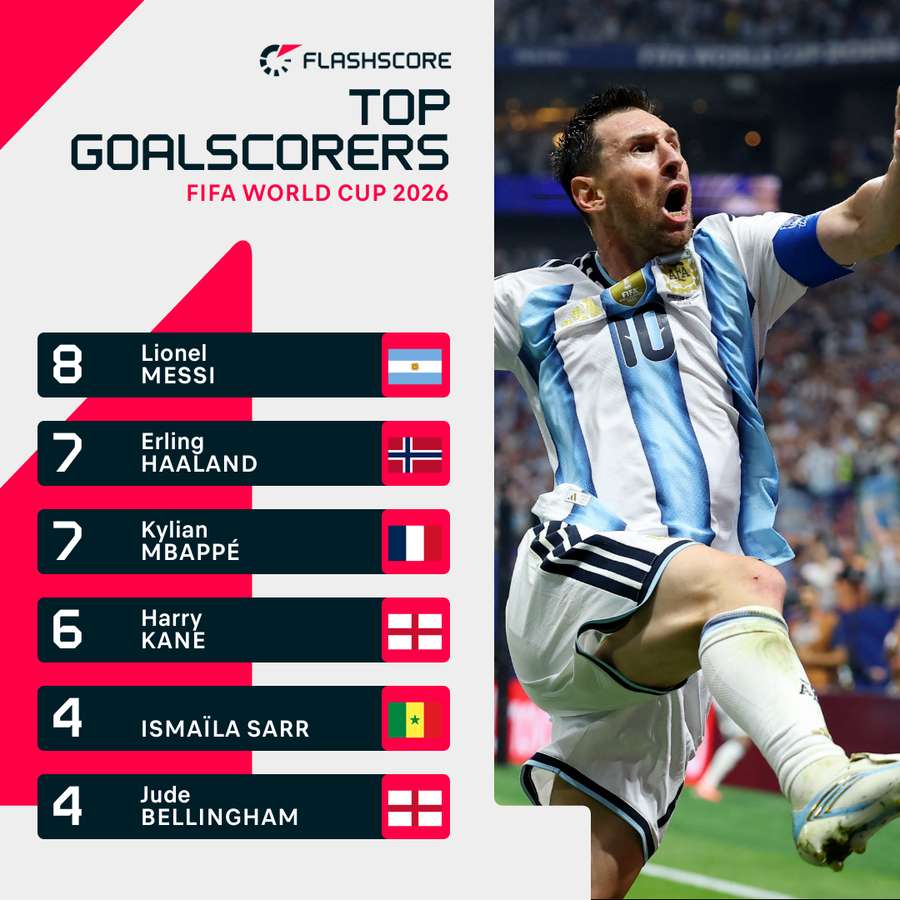World Cup top goalscorers