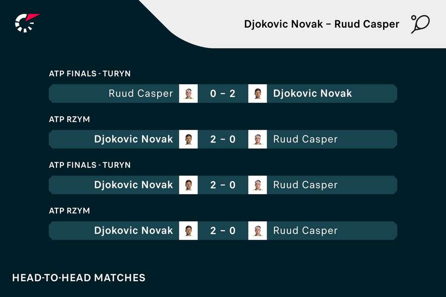 Wyniki poprzednich meczów Djokovicia z Ruudem