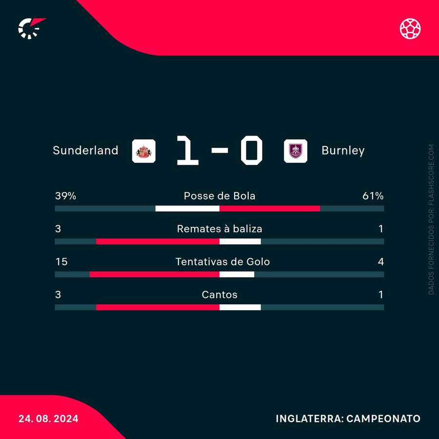 Estatísticas do Sunderland-Burnley