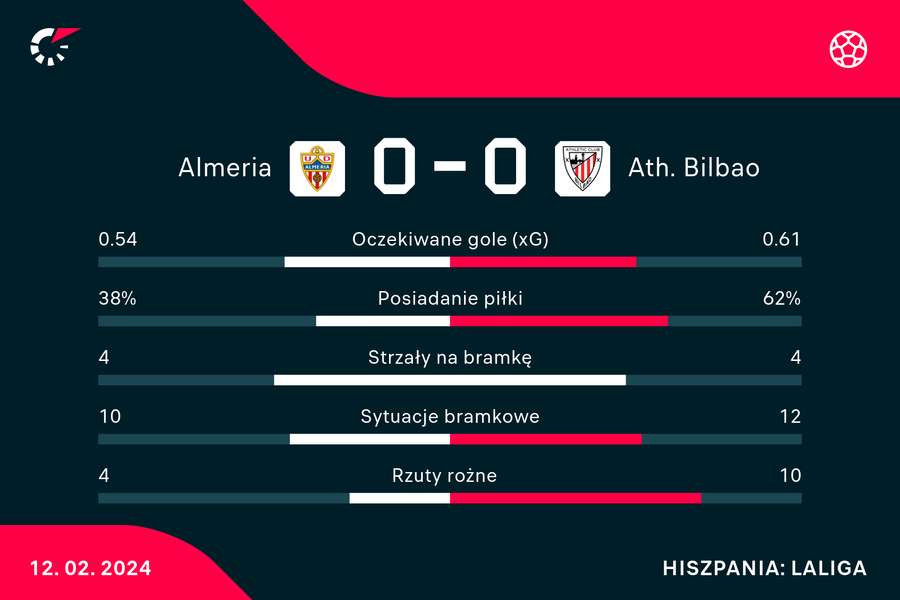 Wynik i statystyki meczu Almeria-Athletic