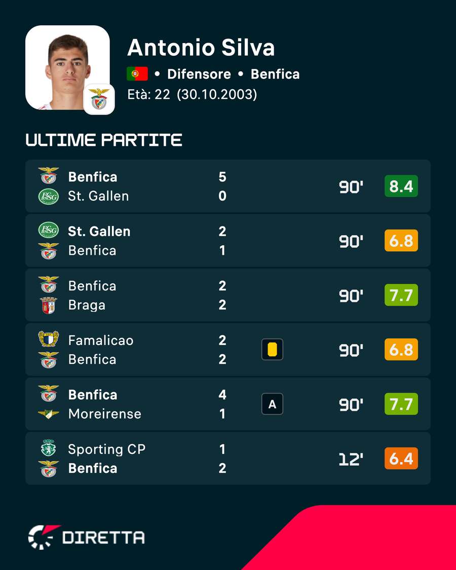 Le ultime prestazioni di Antonio Silva