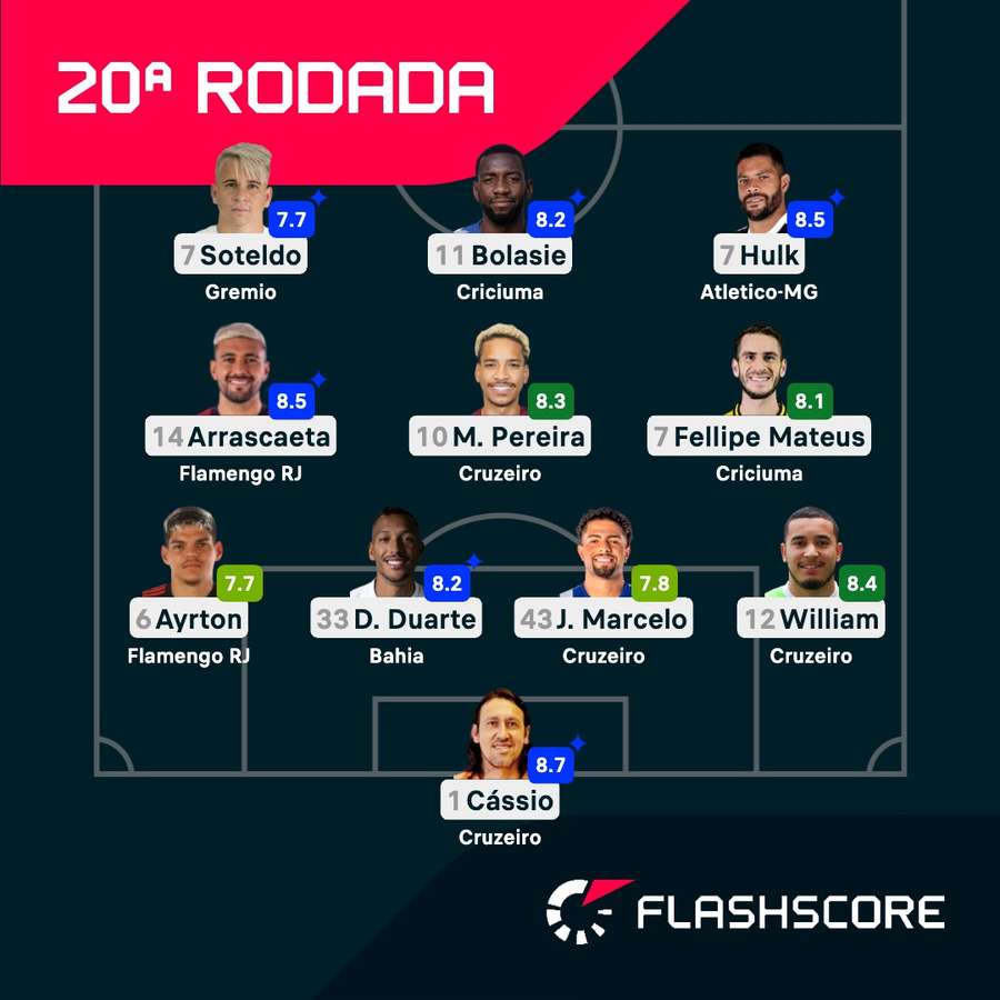 Seleção da rodada da abertura do 2º turno do Brasileiro