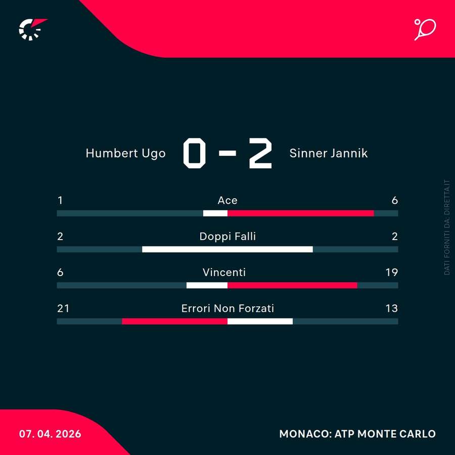 Le statistiche del match Le statistiche del match