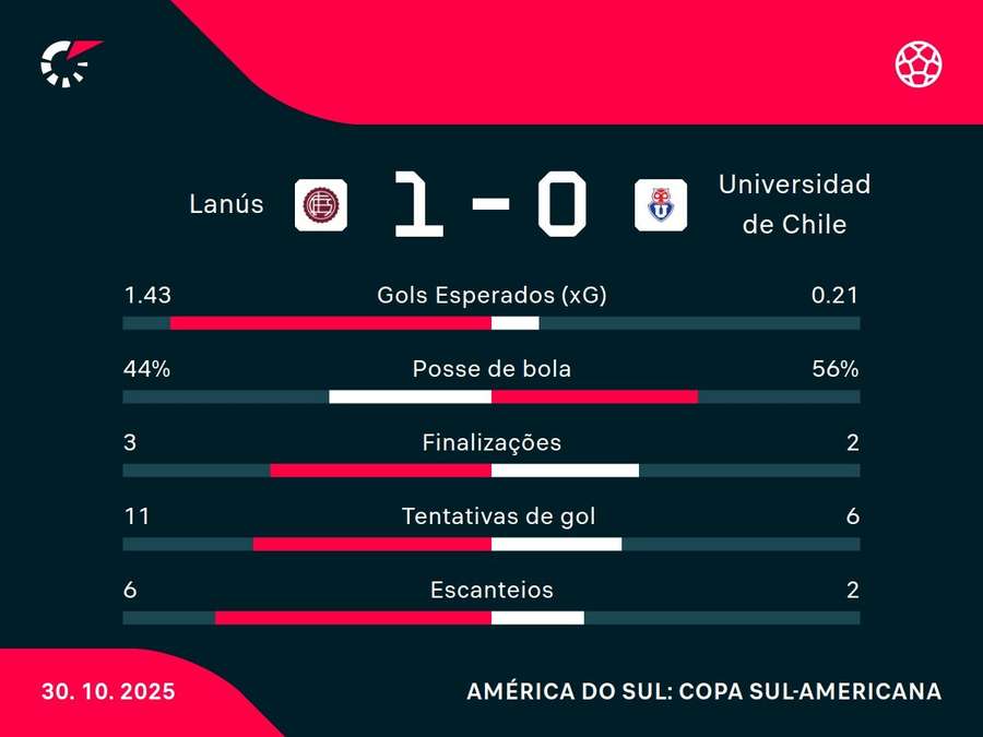 As estatísticas de Lanús x Universidad de Chile As estatísticas de Lanús x Universidad de Chile